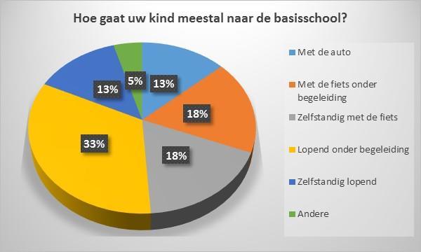 3 HOE GAAT UW KIND MEESTAL NAAR DE BASISSCHOOL?