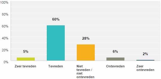3.12 Vragen over campagnes Roermond, that s all you need Van deze campagne heeft een groot deel van de respondenten niets gehoord of gezien (38%).