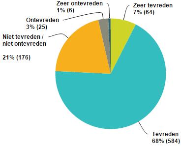 Ontvangen van gemeentelijke informatie Het ontvangen van gemeentelijk informatie op dit moment gebeurt vooral via de digitale nieuwsbrief, de website en de gemeentepagina.