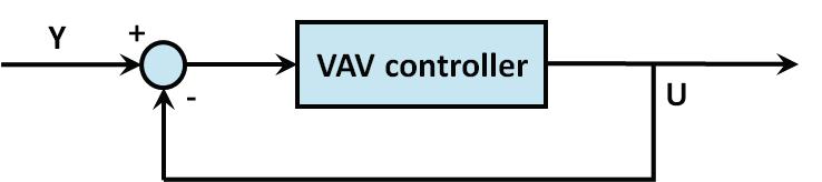 Het uitgangs-/feedbacksignaal U representeert het actuele luchtdebiet en volgt de gekozen operationele modus (0-10 V DC of 2-10 V DC.