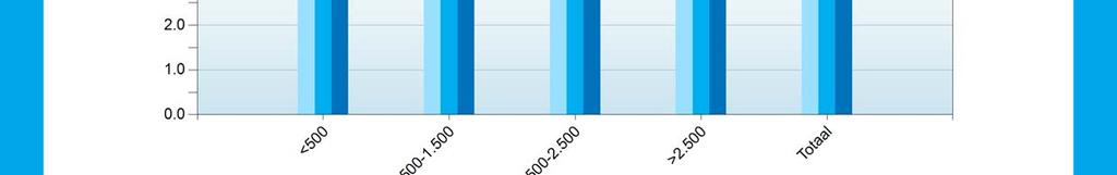 1,20 10,7 500-1.500 6,05 1,09 29,8 1.500-2.500 5,98 1,09 27,1 >2.500 6,40 1,03 32,4 Totaal 6,14 1,09 100,0 <500 5,60 1,04 10,3 500-1.500 5,57 0,95 30,2 1.500-2.500 5,52 0,94 28,4 >2.