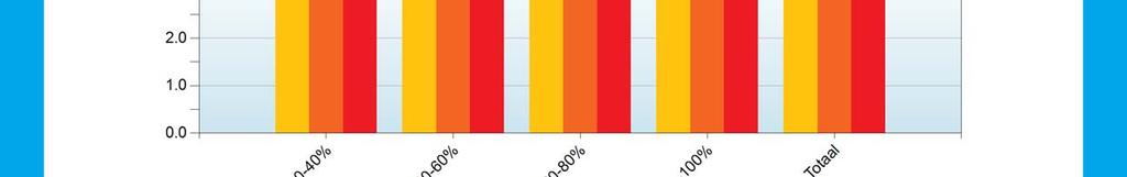 VP PS in % 2014-1 t/m 2014-4 0-40% 5,01 17,7 40-60% 6,14 28,7 60-80% 5,98 29,9 80-100% 5,11 23,7 Totaal 5,64 100,0 2015-4 0-40% 5,41 18,4 40-60% 6,87 27,4 60-80% 6,59 30,9 80-100% 5,69 23,2 Totaal