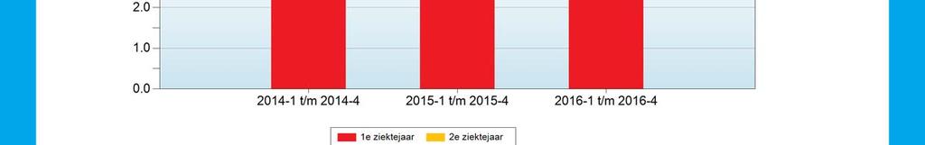 2014-4 5,04 0,60 5,64 2015-1 t/m 2015-4 5,33 0,73 6,06 2016-1 t/m 2016-4 5,53 0,81 6,34