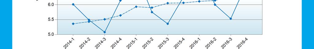 2014-4 5,50 0,64 6,14 2015-1 6,31 0,73 7,04 2015-2 5,00 0,75 5,75 2015-3 4,61 0,75 5,36 2015-4 5,47 0,79 6,26 2016-1 6,39 0,80 7,19 2016-2 5,20 0,80 6,00 2016-3
