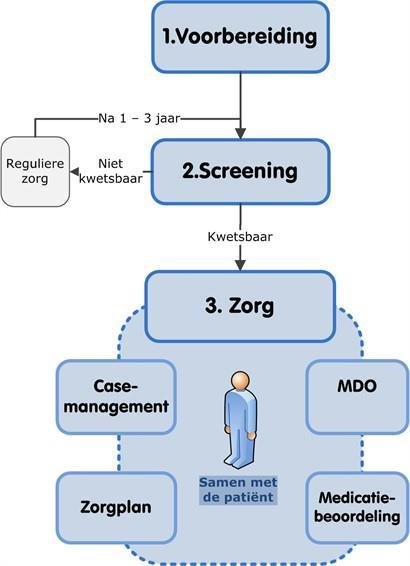 Ook Ketenzorg Dementie Midden-Brabant werkt sinds voorjaar 2016 met twee zorgpaden. De zorg voor mensen met dementie begint bij de huisarts/praktijkondersteuner.