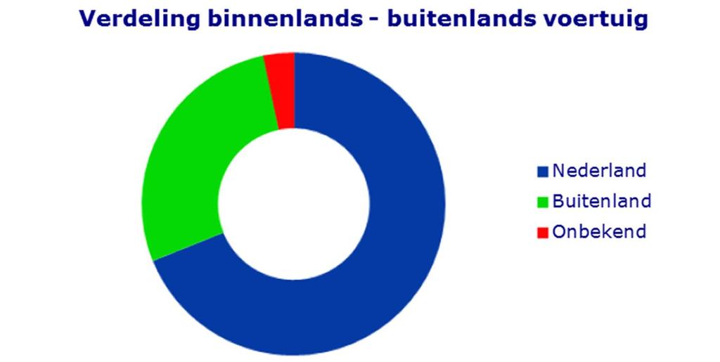 Land van herkomst Land van herkomst chauffeur Pech Ongeval Afgevallen Lading Onbekend Aantal Proc.