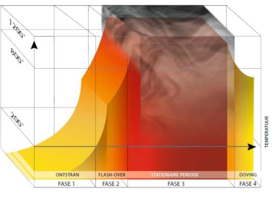 Verloop van een brand Brandreactie Faze I Ontstaan Faze II Vlamoverslag Faze III Quasi-stationaire toestand Faze IV Doven EW/11 Reactie bij brand Doelstelling Ontstaan van brand