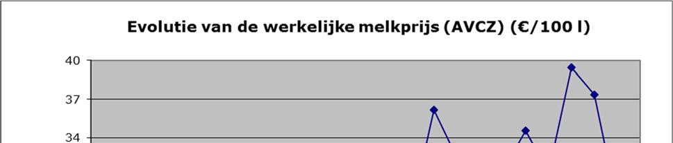 2.3.8. Vooral de yoghurt- en kaasproductie stijgt De gegevens omtrent de zuivelproductie worden verzameld door het NIS op basis van een maandelijkse enquête bij de bedrijven.