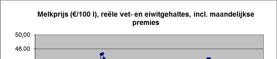 Reële Melkprijs AVCZ Jaar Prijs ( /100 l) Vet (g/l) Eiwit (g/l) 2000 31,28 42,31 34,25 2001 32,70 42,48 34,32 2002