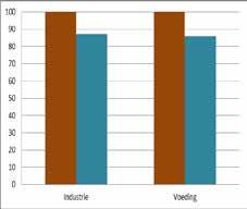 Aandeel voedingssector in industrie 11% (2014) Data gebaseerd op verschillende databanken 7% (2014) Evolutie voedingssector (absolute cijfers)