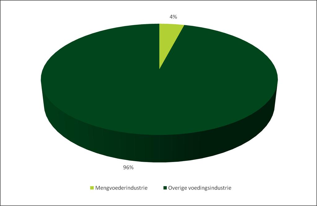 2.2.2 Aandeel van de mengvoederindustrie in de totale tewerkstelling van de voedingsindustrie in 2015 Bron: RSZ