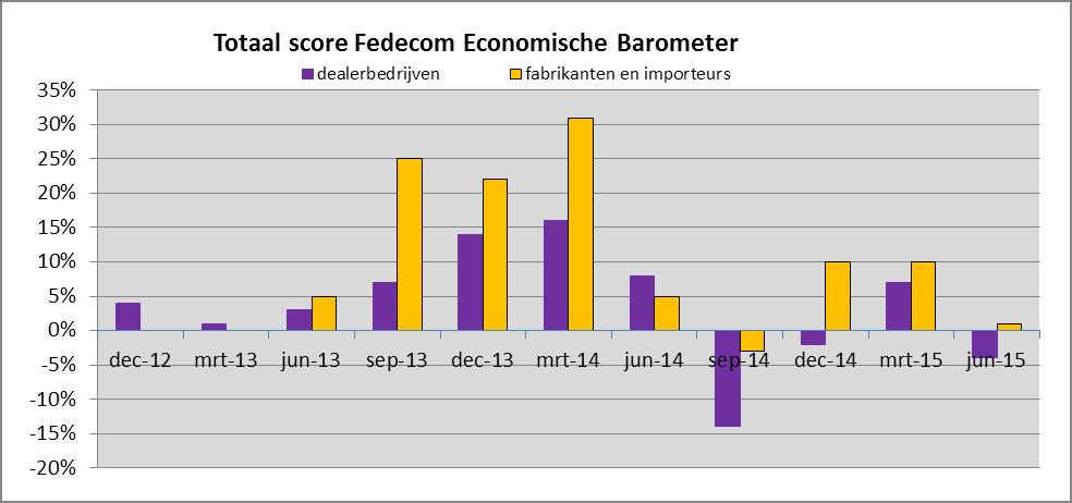 De totaalscore van de Fedecom Economische Barometer is de som van alle positieve en negatieve antwoorden van de enquête.
