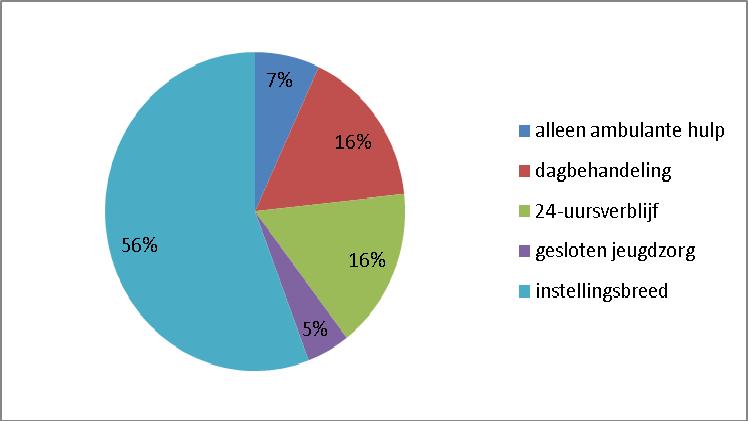 Intensiteit van zorg De problematiek van de beoogde doelgroep wordt in de meeste projectplannen niet specifiek beschreven.