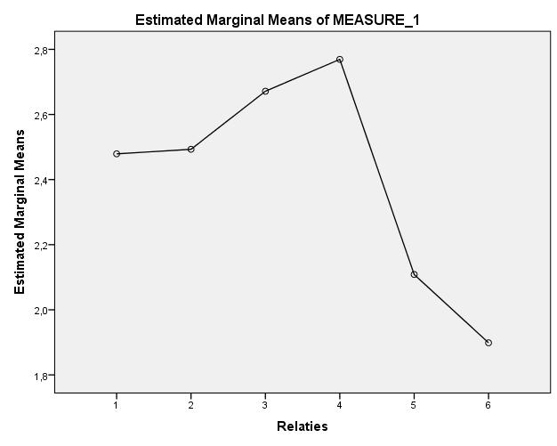 sociale relaties is eveneens een een-weg Repeated Measures Anova uitgevoerd. Hierbij is weer de conditie alleen als referentiegroep gebruikt.