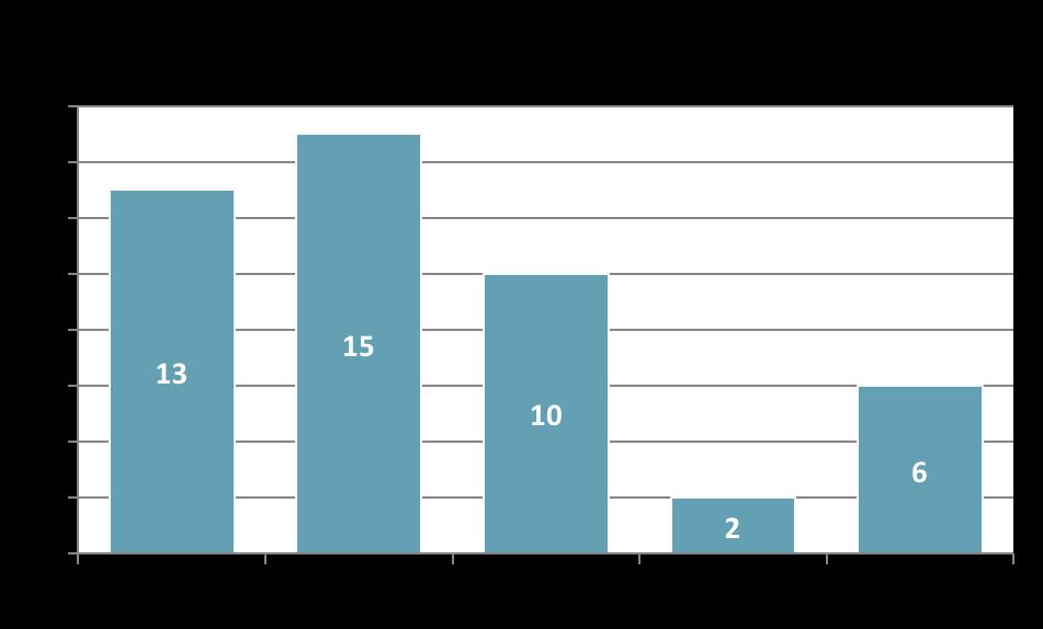 3. Gedaald: diefstallen met in totaal 37% -19,4% Het aantal diefstallen in Kortrijk daalde eveneens.