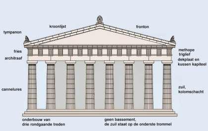 6 Afb. 3. Opbouw van een Griekse tempel. Amfitheater 7 Niet alleen tempels zijn bewaard gebleven.