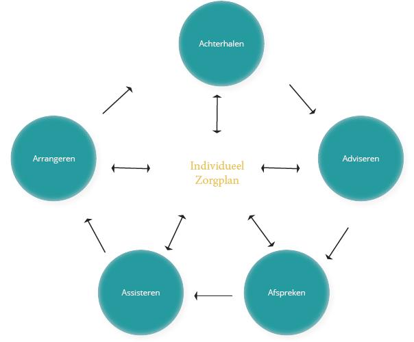 1. Achterhalen 2. Adviseren 3. Afspreken 4.