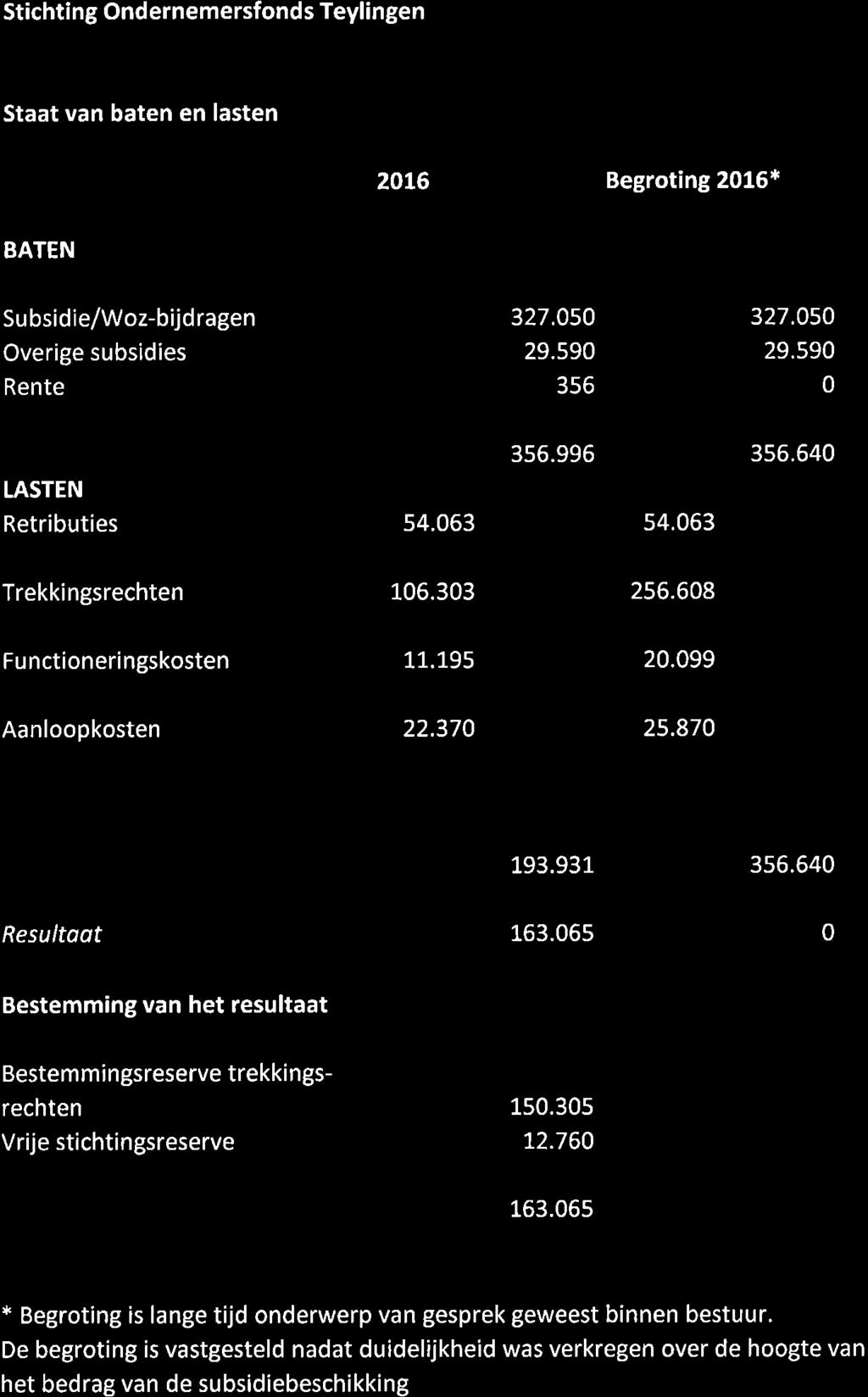 St cht ng Ondernemersfonds Teylingen Staat van baten en lasten 2L6 Begrot ng 216* BATEN Su bsidie/woz-bijd ragen Overige subsidies Rente 327.5 29.59 3s6 327.5 29.59 LASTEN Retributies 54.63 356.