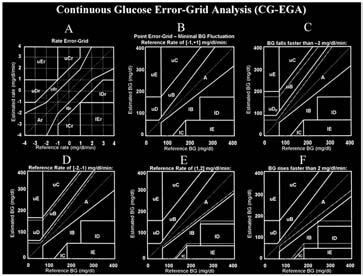 BG Est 400 300 200 100 ue ud Original Error-Grid Analysis ub uc IB A ID Zone A Clinically Accurate IE Zone E Erroncous IC 0 0 100 200 300 400 Reference BG Zone B Benign Zone C Overcorrect Zone D