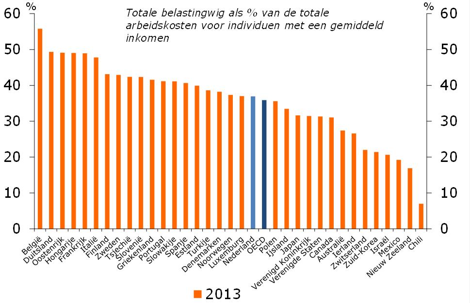 Lasten op arbeid