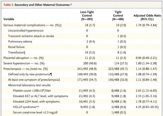 Less-Tight versus Tight Control of Hypertension in Pregnancy Secondary and Other Maternal Outcomes.