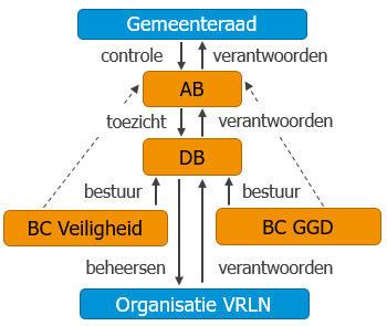 waarop de besturingsstructuur en de deelnemers in de diverse organen zijn herzien Daarop is de besturingsstructuur van de VRLN vastgelegd in de Gemeenschappelijke regeling Veiligheidsregio