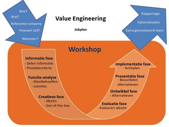 AANPAK/ STAPPEN Value Engineering Een aantal randvoorwaarden om deze stappen met goed resultaat te doorlopen: 1. Groot gedeelte deelnemers op gelijk kennisniveau 2.