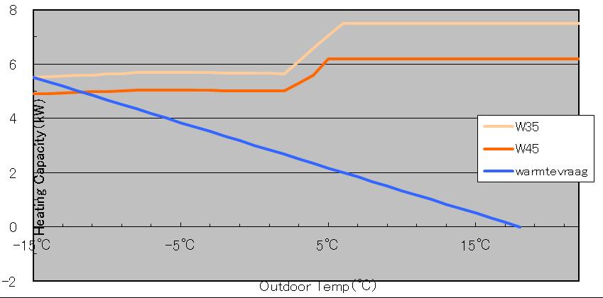 ONTWERP Vergelijken van systemen Selecteren installatie Verwarmingsvermogen CIRCUIT 1 gelijkvloers + badkamer CIRCUIT 2 vloerverwarming