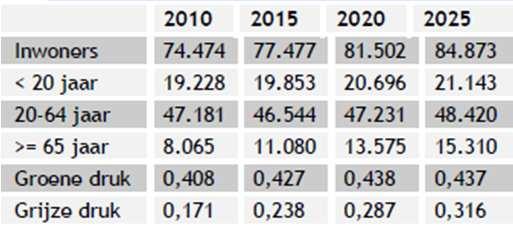 Ontwikkeling beroepsbevolking 2006 2010 % groei Almere 92.