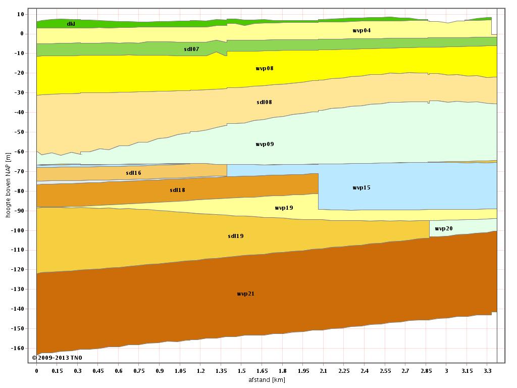 Figuur 11-1 Doorsnede geohydrologisch model REGIS II.0 De dikte van de deklaag neemt toe, verder van de IJssel af. Uit een doorsnede uit het geohydrologisch model REGIS II.