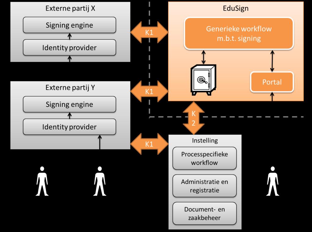 Integreerbaarheid o Implementatie van een API voor SIS conform EduStandaard o Implementatie van een API voor Signing Engine s en IdP s conform EduStandaard Beveiliging o Netwerk configuratie