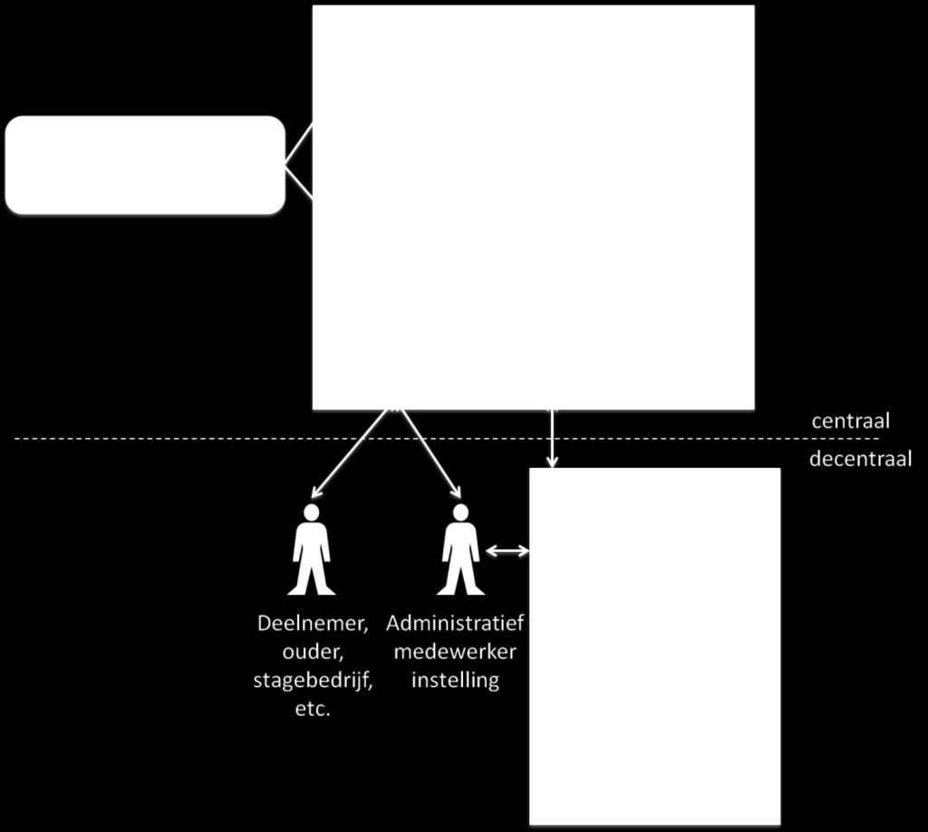 3. Logisch Ontwerp Edusign bestaat uit een aantal logische bouwblokken die centraal aangeboden worden.