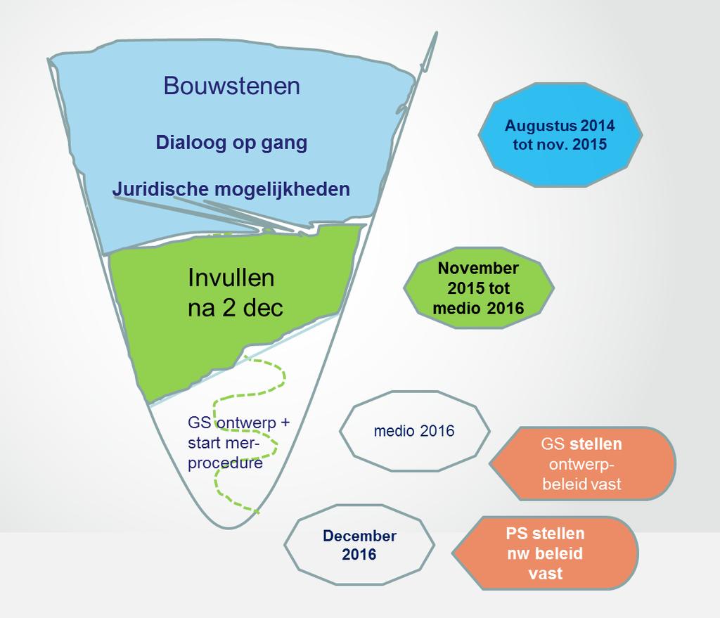 Hoe verder Proefprojecten - AH - FV - NV - Planning stappen ++beleid 11 mei commissie