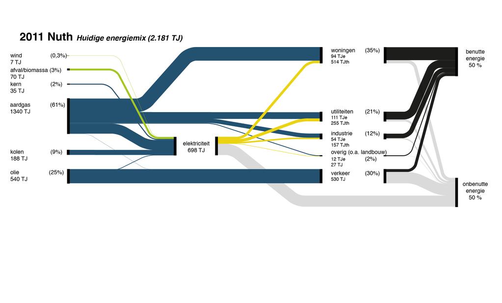 2.2 De energievoorziening in beeld Als gezegd bedraagt het totale energiegebruik in de gemeente Nuth 2.181 TJ.