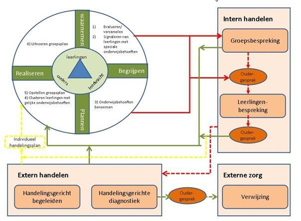 Deel 2 Handelingsgericht Werken (HGW) cyclus 2.1. De HGW cyclus in beeld Begrip: specifieke Onderwijsbehoefte Algemene onderwijsbehoeften zijn gekoppeld aan de algemene kenmerken van een leerling.