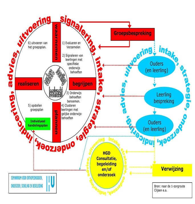 Figuur 4 cyclische voorstelling van handelingsgericht werken De zorgcoördinator als verbindingsfiguur De zorgcoördinator in Kantelberg heeft een ondersteunende, begeleidende en coördinerende functie