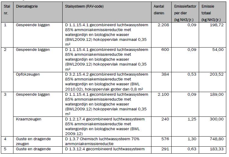 * stalsysteem weergegeven door code zoals opgenomen in de Regeling ammoniak en veehouderij, Staatscourant 2012, nr. 21301 (24 oktober 2012).