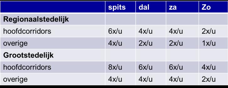 Bij de verdere ontwikkeling van de stadsbediening die binnen het kernnet valt, wordt binnen de regionale steden en de grootsteden een hoogfrequent aanbod voorzien waarbij A-lijnen tijdens de dag aan