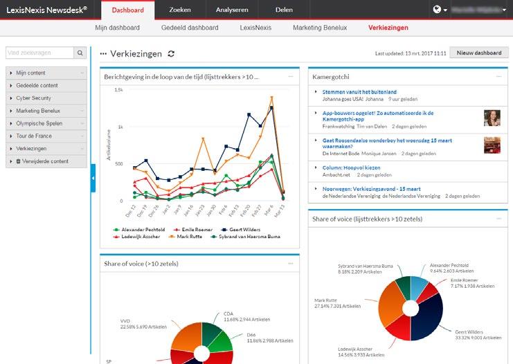 4 Opbouwen dashboard wanneer u uw dashboards wilt opbouwen, moet u de zoekvraag en grafiek in gelijknamige mappen plaatsen. Bijv.