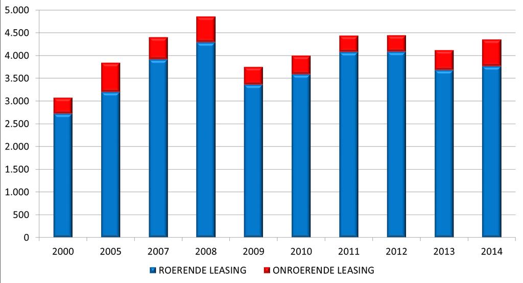 Totale leasingproductie van de BLV-leden* (in miljoenen EUR) 2000 2005 2010 2012 2013 2014 2014/2013 ROERENDE LEASING 2.729,0 3.200,9 3.590,8 4.087,9 3.683,4 3.