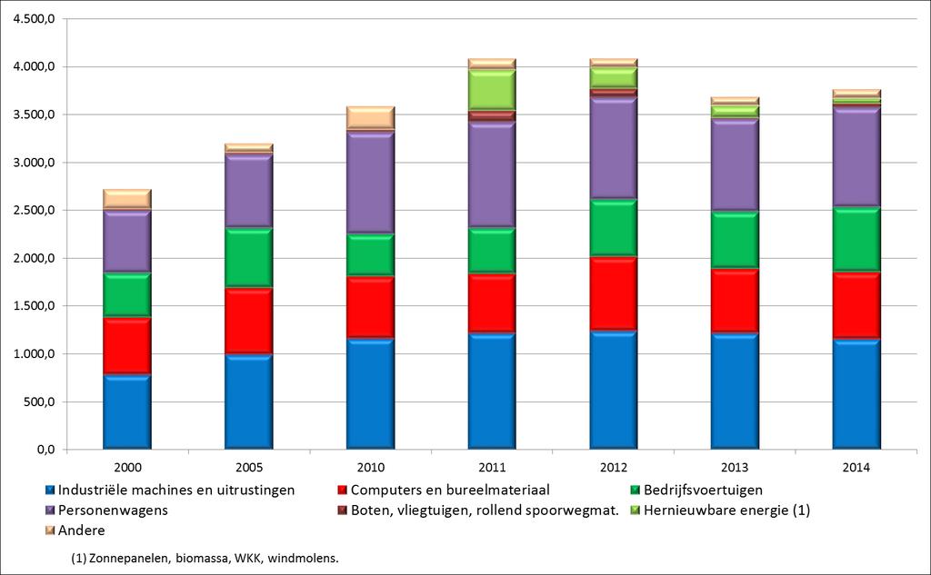 Productie roerende leasing per type uitrusting