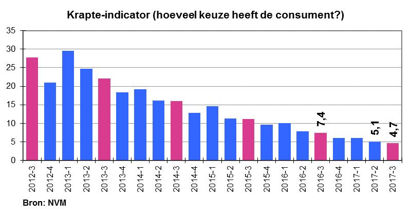 4 Overige kengetallen woningmarkt 4.1 NVM Krapte-indicator 4 De NVM Krapte-indicator komt dit kwartaal uit op een waarde van 4,7.