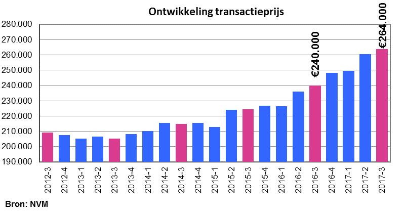 8% hoger.