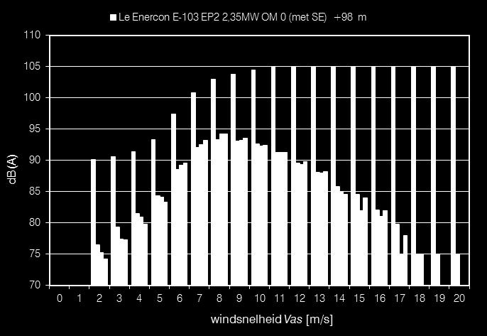 Deze waarden LW,j variëren en bedragen 101,0, 101,2 en 101,4 db(a) voor respectievelijk de dag, de avond en de nacht.