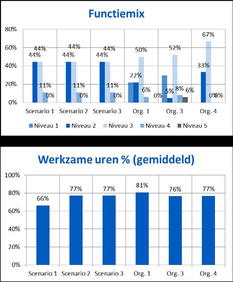 Toelichting FTE/cliënt ratio ligt bij de twee aanbieders hoger met name doordat er gerekend is met een separate invulling voor zingeving.