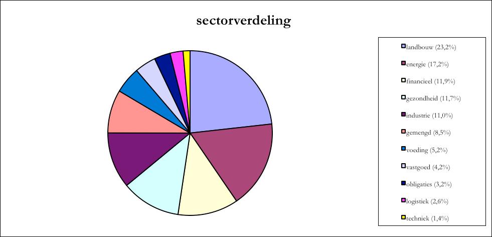 Soms wordt gekozen voor het land waar de bedrijfsvoering feitelijk plaatsvindt. Sectorverdeling De taartgrafiek hieronder laat de sectorverdeling per 31 december 2010 zien.