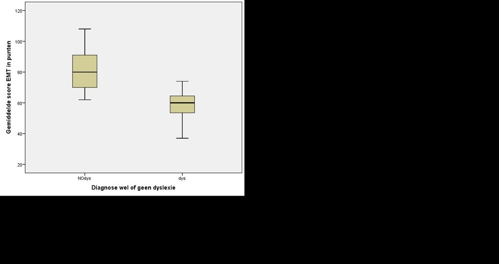 3. Resultaten Er zijn drie univariate ANOVA s uitgevoerd voor de uitkomsten van de leestesten om te beoordelen of er een hoofdeffect was van dyslexie op de leesprestaties.