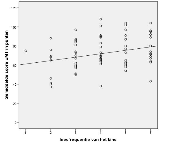 05 Uit de regressieanalyses is gebleken dat er zwakke, maar significante verbanden bestaan tussen de afhankelijke en onafhankelijke variabelen (tabel 3).