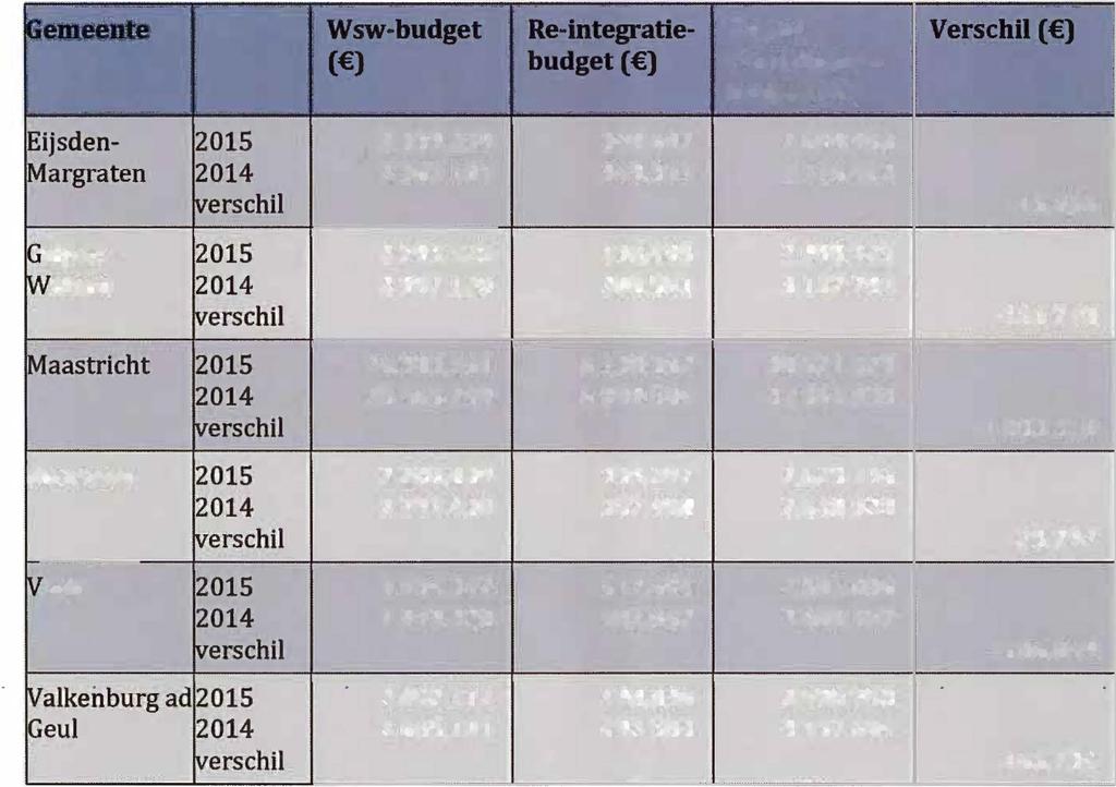 Sociaal Domein 1 Maastricht-Heuvelland Voor de regio Maastricht-Heuvelland ziet het Participatiebudget 2015 als volgt uit: Totaal ParUclpaUebudget ( ) 2.359.259 2.367.101 340.697 349.311 2.699.956 2.