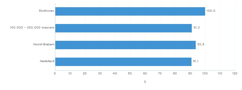 Uitvoering inspecties (VGO bestaand) Grafiek 4: Geïnspecteerde locaties (VGO bestaand) (%) norm = 5% Het percentage geïnspecteerde locaties geeft aan in welke mate de taakstelling ten aanzien van